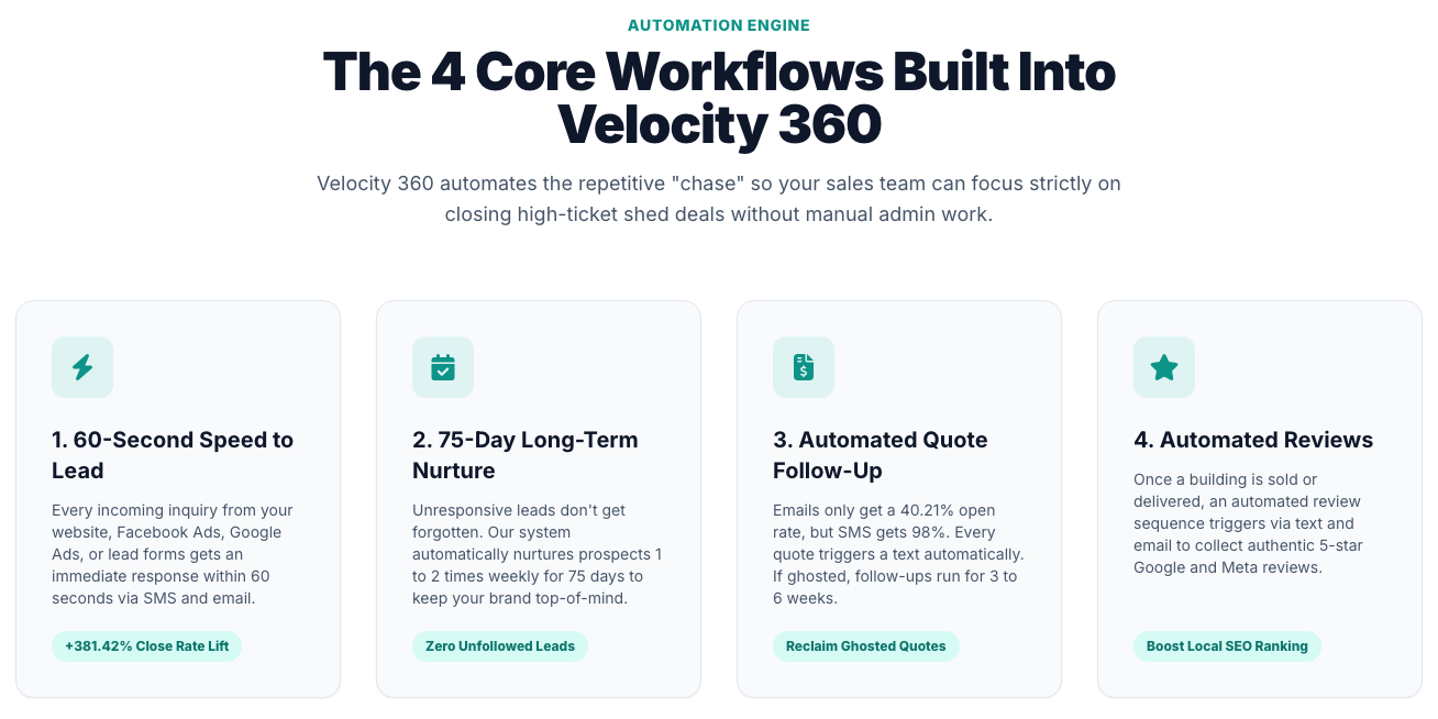 Screenshot of the Velocity 360 website describing its four core workflows: 60-second speed to lead, 75-day long-term nurture, automated quote follow-up and automated reviews